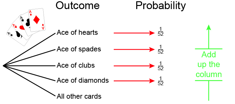 What is the probability of picking an ace in a pack of cards